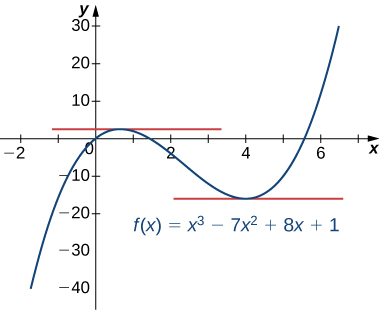 "The graph shows f(x) = x3 – 7x2 + 8x + 1, and the tangent lines are shown as x = 2/3 and x = 4."