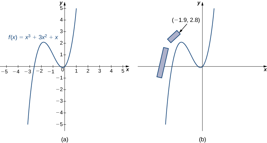 "This figure has two parts labeled a and b. Figure a shows the graph of f(x) = x3 + 3x2 + x. Figure b shows the same graph but this time with two boxes on it. The first box appears along the left-hand side of the graph straddling the x-axis roughly parallel to f(x). The second box appears a little higher, also roughly parallel to f(x), with its front corner located at (-1.9, 2.8). Note that this corner is roughly in line with the direct path of the track before it started to turn."