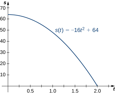 "On the Cartesian coordinate plane, the function s(t) = -16t2 + 64 is graphed. This function starts at (0, 64) and decreases to (0, 2)."