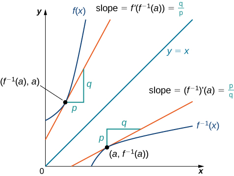 "This graph shows a function f(x) and its inverse f−1(x). These functions are symmetric about the line y = x. The tangent line of the function f(x) at the point (f−1(a), a) and the tangent line of the function f−1(x) at (a, f−1(a)) are also symmetric about the line y = x. Specifically, if the slope of one were p/q, then the slope of the other would be q/p. Lastly, their derivatives are also symmetric about the line y = x."