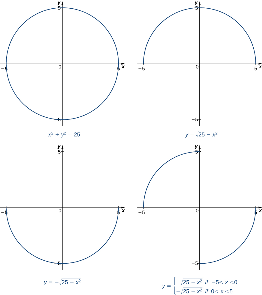 "The circle with radius 5 and center at the origin is graphed fully in one picture. Then, only its segments in quadrants I and II are graphed. Then, only its segments in quadrants III and IV are graphed. Lastly, only its segments in quadrants II and IV are graphed.">