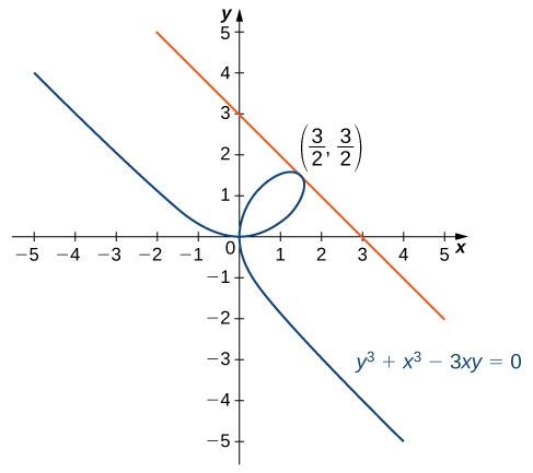 "A folium is shown, which is a line that creates a loop that crosses over itself. In this graph, it crosses over itself at (0, 0). Its tangent line from (3/2, 3/2) is shown."