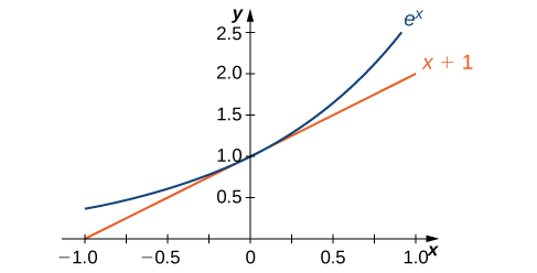 "Graph of the function ex along with its tangent at (0, 1), x + 1."