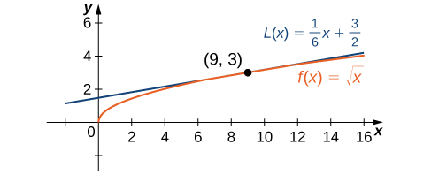 "The function f(x) = the square root of x is shown with its tangent at (9, 3). The tangent appears to be a very good approximation from x = 6 to x = 12."