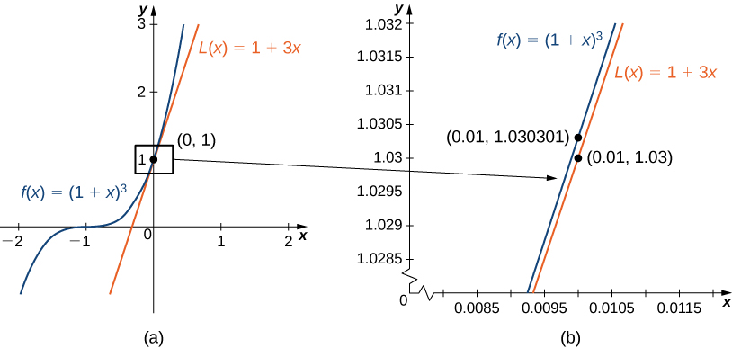 "This figure has two parts a and b. In figure a, the line f(x) = (1 + x)3 is shown with its tangent line at (0, 1). In figure b, the area near the tangent point is blown up to show how good of an approximation the tangent is near (0, 1)."