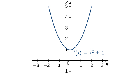 "The function f(x) = x2 + 1 is graphed, and its minimum of 1 is seen to be at x = 0."