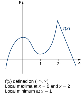 "The function f(x) is shown, which curves upward from quadrant III, slows down in quadrant II, achieves a local maximum on the y-axis, decreases to achieve a local minimum in quadrant I at x = 1, increases to a local maximum at x = 2 that is greater than the other local maximum, and then decreases rapidly through quadrant IV."
