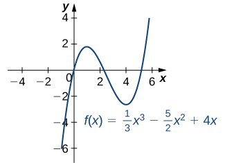 "The function f(x) = (1/3) x3 – (5/2) x2 + 4x is graphed. The function has local maximum at x = 1 and local minimum at x = 4."