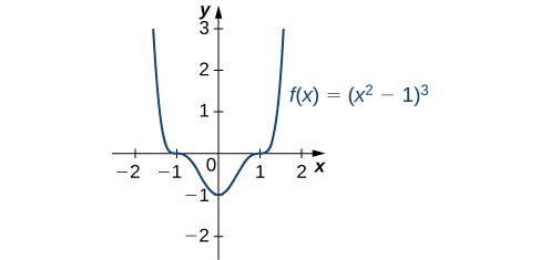 "The function f(x) = (x2 − 1)3 is graphed. The function has local minimum at x = 0, and inflection points at x = ±1.">