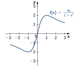 "The function f(x) = 4x/(1 + x2) is graphed. The function has local/absolute maximum at x = 1 and local/absolute minimum at x = −1."