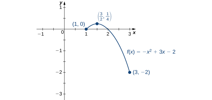 "The function f(x) = – x2 + 3x – 2 is graphed from (1, 0) to (3, −2), with its maximum marked at (3/2, 1/4)."
