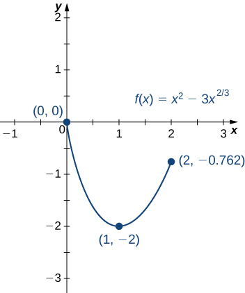 "The function f(x) = x2 – 3x2/3 is graphed from (0, 0) to (2, −0.762), with its minimum marked at (1, −2)."