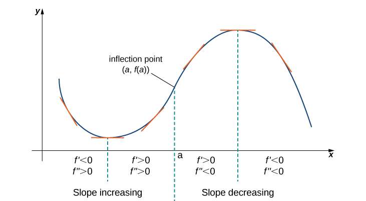"A sinusoidal function is shown that has been shifted into the first quadrant. The function starts decreasing, so f' \lt  0 and f'' \gt  0. The function reaches the local minimum and starts increasing, so f' \gt  0 and f'' \gt  0. It is noted that the slope is increasing for these two intervals. The function then reaches an inflection point (a, f(a)) and from here the slop is decreasing even though the function continues to increase, so f' \gt  0 and f'' \lt  0. The function reaches the maximum and then starts decreasing, so f' \lt  0 and f'' \lt  0."