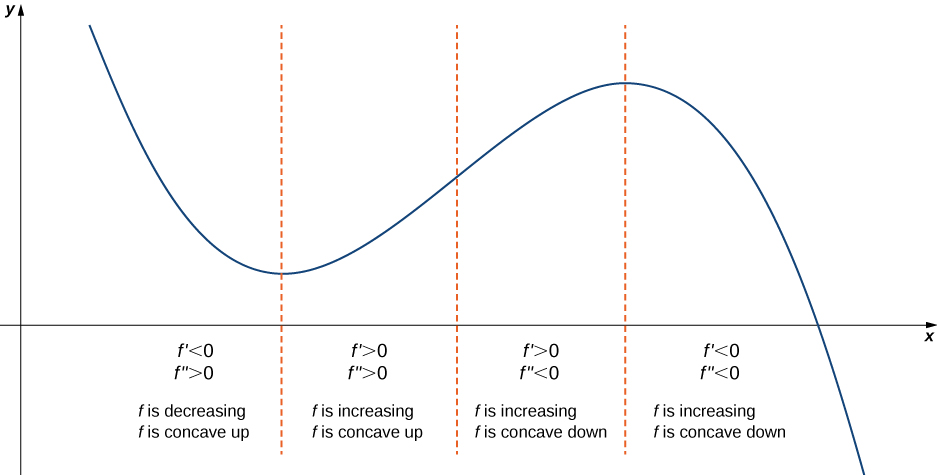 "A function is graphed in the first quadrant. It is broken up into four sections, with the breaks coming at the local minimum, inflection point, and local maximum, respectively. The first section is decreasing and concave up; here, f' \lt  0 and f'' \gt  0. The second section is increasing and concave up; here, f' \gt  0 and f'' \gt  0. The third section is increasing and concave down; here, f' \gt  0 and f'' \lt  0. The fourth section is increasing and concave down; here, f' \lt  0 and f'' \lt  0."