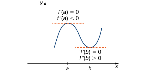 "A function f(x) is graphed in the first quadrant with a and b marked on the x-axis. The function is vaguely sinusoidal, increasing first to x = a, then decreasing to x = b, and increasing again. At (a, f(a)), the tangent is marked, and it is noted that f'(a) = 0 and f''(a) \lt  0. At (b, f(b)), the tangent is marked, and it is noted f'(b) = 0 and f''(b) \gt  0."