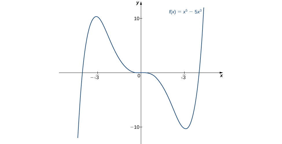 "The function f(x) = x5 – 5x3 is graphed. The function increases to (negative square root of 3, 10), then decreases to an inflection point at 0, continues decreasing to (square root of 3, −10), and then increases."