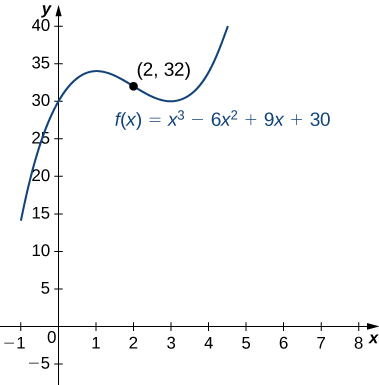 "The function f(x) = x3 – 6x2 + 9x + 30 is graphed. The inflection point (2, 32) is marked, and it is roughly equidistant from the two local extrema."