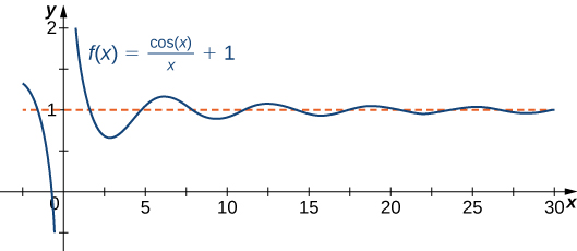 "The function f(x) = (cos x)/x + 1 is shown. It decreases from (0, ∞) and then proceeds to oscillate around y = 1 with decreasing amplitude."