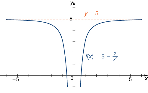 "The function f(x) = 5 – 2/x2 is graphed. The function approaches the horizontal asymptote y = 5 as x approaches ±∞."
