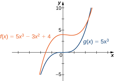 "Both functions f(x) = 5x3 – 3x2 + 4 and g(x) = 5x3 are plotted. Their behavior for large positive and large negative numbers converges."