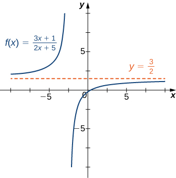 "The function f(x) = (3x + 1)/(2x + 5) is plotted as is its horizontal asymptote at y = 3/2."> 