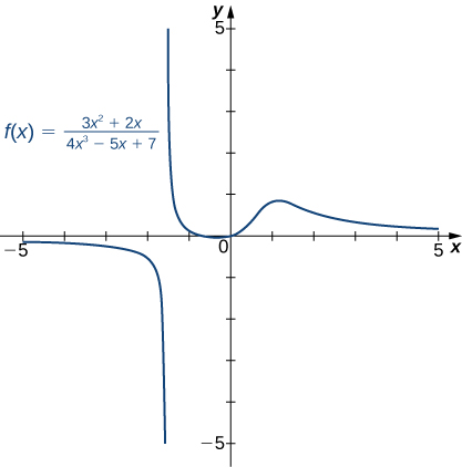 "The function f(x) = (3x2 + 2x)/(4x2 – 5x + 7) is plotted as is its horizontal asymptote at y = 0."