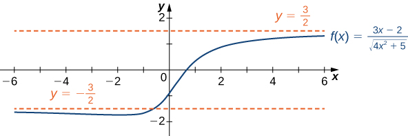"The function f(x) = (3x − 2)/(the square root of the quantity (4x2 + 5)) is plotted. It has two horizontal asymptotes at y = ±3/2, and it crosses y = −3/2 before converging toward it from below."