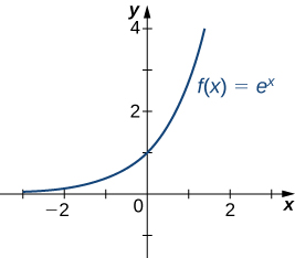 "The function f(x) = ex is graphed."