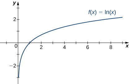 "The function f(x) = ln(x) is graphed."