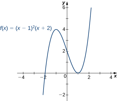 "The function \(f(x) = (x -1)^2 (x + 2)\) is graphed. It crosses the x axis at \(x = 2\) and touches the x axis at \(x = 1."\)