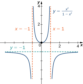 "The function f(x) = x2/(1 − x2) is graphed. It has asymptotes y = −1, x = −1, and x = 1."