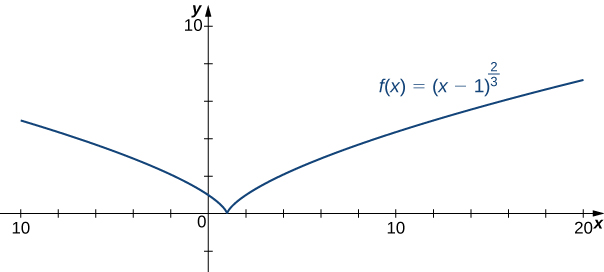"The function f(x) = (x − 1)2/3 is graphed. It touches the x axis at x = 1, where it comes to something of a sharp point and then flairs out on either side.">