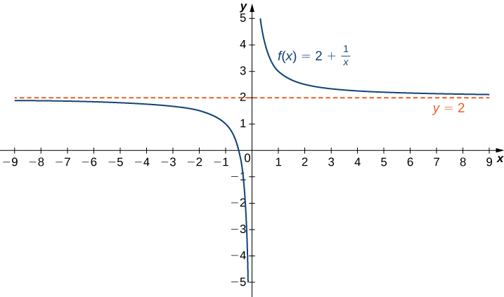 "The function f(x) 2 + 1/x is graphed. The function starts negative near y = 2 but then decreases to −∞ near x = 0. The function then decreases from ∞ near x = 0 and gets nearer to y = 2 as x increases. There is a horizontal line denoting the asymptote y = 2."