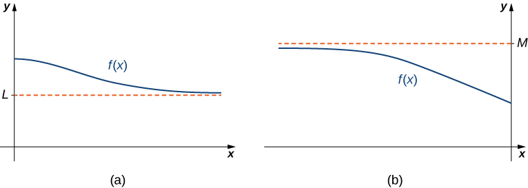 "The figure is broken up into two figures labeled a and b. Figure a shows a function f(x) approaching but never touching a horizontal dashed line labeled L from above. Figure b shows a function f(x) approaching but never a horizontal dashed line labeled M from below."