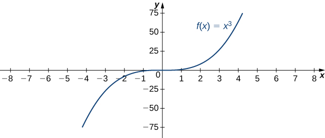 "The function f(x) = x3 is graphed. It is apparent that this function rapidly approaches infinity as x approaches infinity."