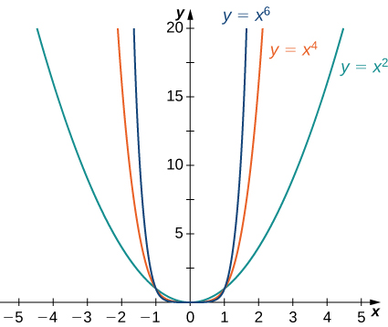 "The functions x2, x4, and x6 are graphed, and it is apparent that as the exponent grows the functions increase more quickly."
