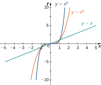 "The functions x, x3, and x5 are graphed, and it is apparent that as the exponent grows the functions increase more quickly."