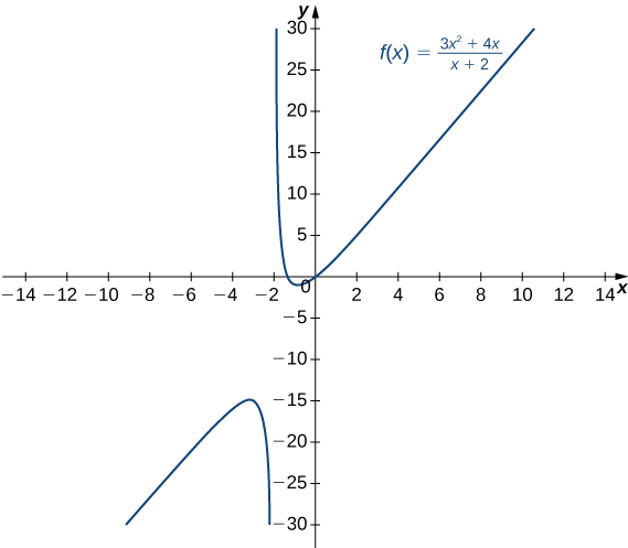 "The function f(x) = (3x2 + 4x)/(x + 2) is plotted. It appears to have a diagonal asymptote as well as a vertical asymptote at x = −2."