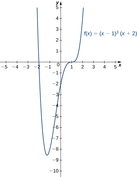 "The function \(f(x) = (x-1)^3(x + 2)\) is graphed."