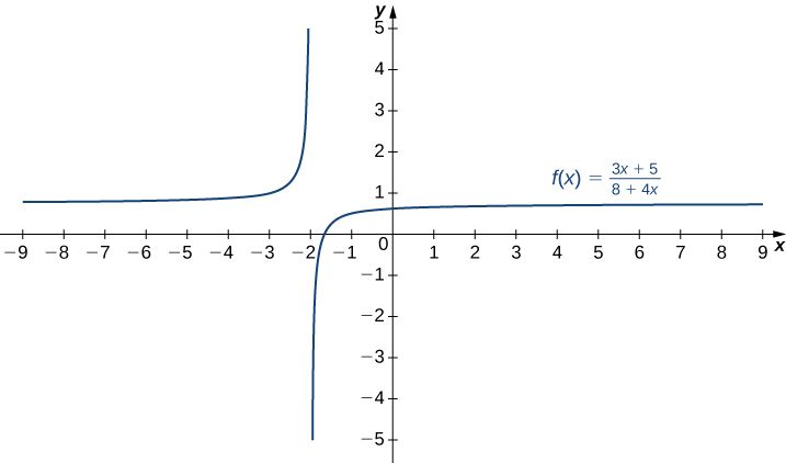 "The function f(x) = (3x + 5)/(8 + 4x) is graphed. It appears to have asymptotes at x = −2 and y = 1.">