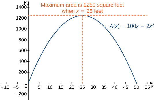 "The function A(x) = 100x-2x^2 is graphed. At its maximum there is an intersection of two dashed lines and text that reads "Maximum area is 1250 square feet when x = 25 feet.""