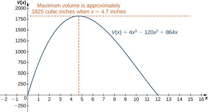 "The function V(x) = 4x3 – 120x2 + 864x is graphed. At its maximum there is an intersection of two dashed lines and text that reads “Maximum volume is approximately 1825 cubic inches when x ≈ 4.7 inches.”"