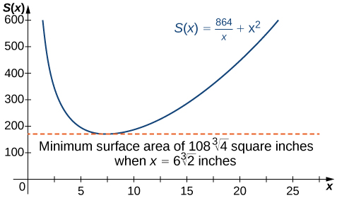 "The function \(S(x) = 864/x + x^2\) is graphed. At its minimum there is a dashed line and text that reads "Minimum surface area is 108 times the cube root of 4 square inches when x = 6 times the cube root of 2 inches.""