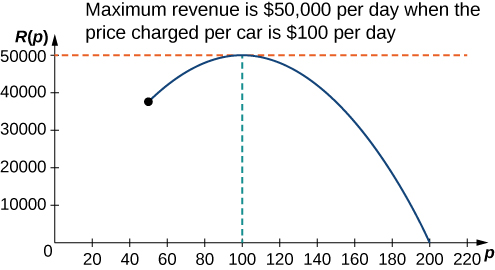 "The function R(p) is graphed. At its maximum there is an intersection of two dashed lines and text that reads "Maximum revenue is $50,000 per day when the price charged per car is $100 per day.""