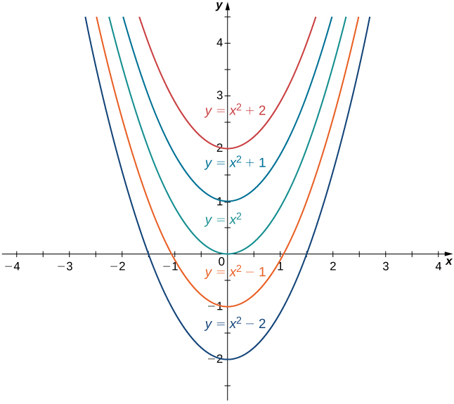 "The graphs for y = x2 + 2, y = x2 + 1, y = x2, y = x2 - 1, and y = x2 - 2 are shown."