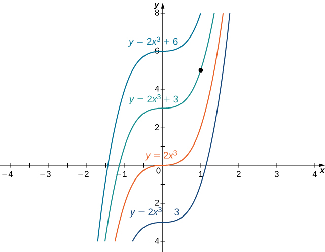 "The graphs for y = 2x3 + 6, y = 2x3 + 3, y = 2x3, and y = 2x3 - 3 are shown."