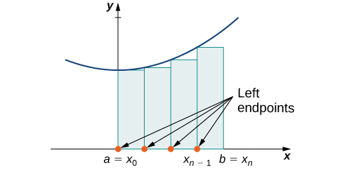 "A diagram showing the left-endpoint approximation of area under a curve. Under a parabola with vertex on the y axis and above the x axis, rectangles are drawn between a=x0 on the origin and b = xn. The rectangles have endpoints at a=x0, x1, x2…x(n-1), and b = xn, spaced equally. The height of each rectangle is determined by the value of the given function at the left endpoint of the rectangle."