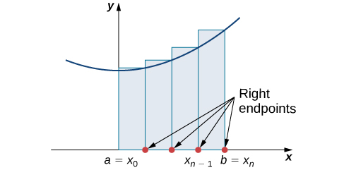 "A diagram showing the right-endpoint approximation of area under a curve. Under a parabola with vertex on the y axis and above the x axis, rectangles are drawn between a=x0 on the origin and b = xn. The rectangles have endpoints at a=x0, x1, x2…x(n-1), and b = xn, spaced equally. The height of each rectangle is determined by the value of the given function at the right endpoint of the rectangle."