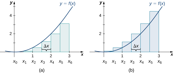 "Diagrams side by side, showing the differences in approximating the area under a parabolic curve with vertex at the origin between the left endpoints method (the first diagram) and the right endpoints method (the second diagram). In the first diagram, rectangles are drawn at even intervals (delta x) under the curve with heights determined by the value of the function at the left endpoints. In the second diagram, the rectangles are drawn in the same fashion, but with heights determined by the value of the function at the right endpoints. The endpoints in both are spaced equally from the origin to (3, 0), labeled x0 to x6."