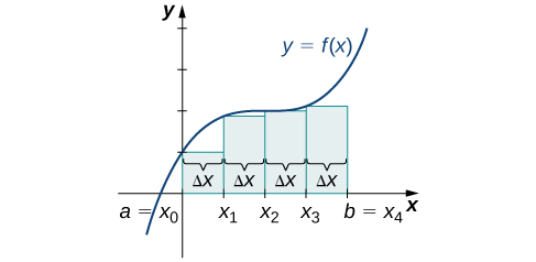 "A graph of the left-endpoint approximation of the area under the given curve from a = x0 to b=x4. The heights of the rectangles are determined by the values of the function at the left endpoints."